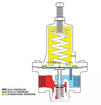 自力式調(diào)節(jié)閥 自力式調(diào)節(jié)閥